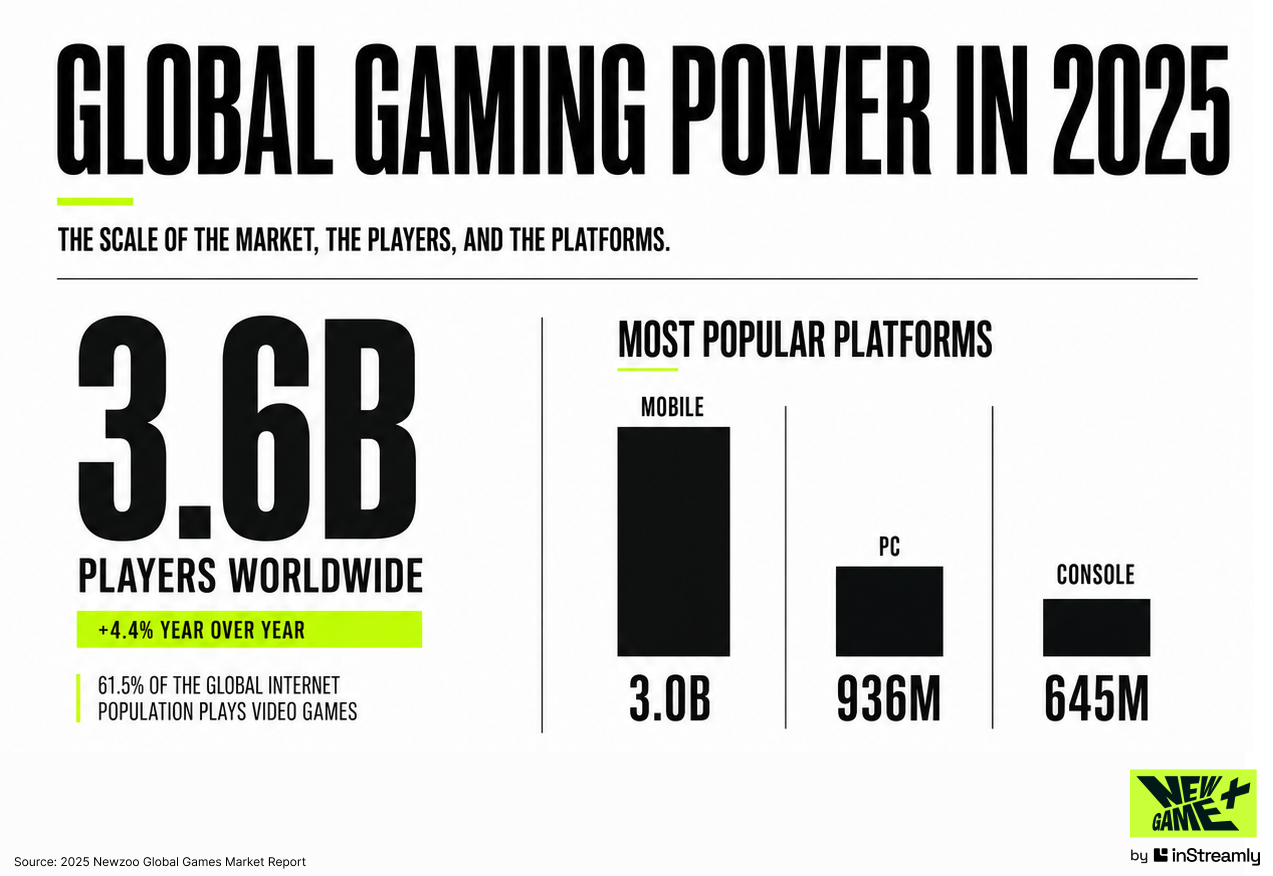 Global gaming power in 2025