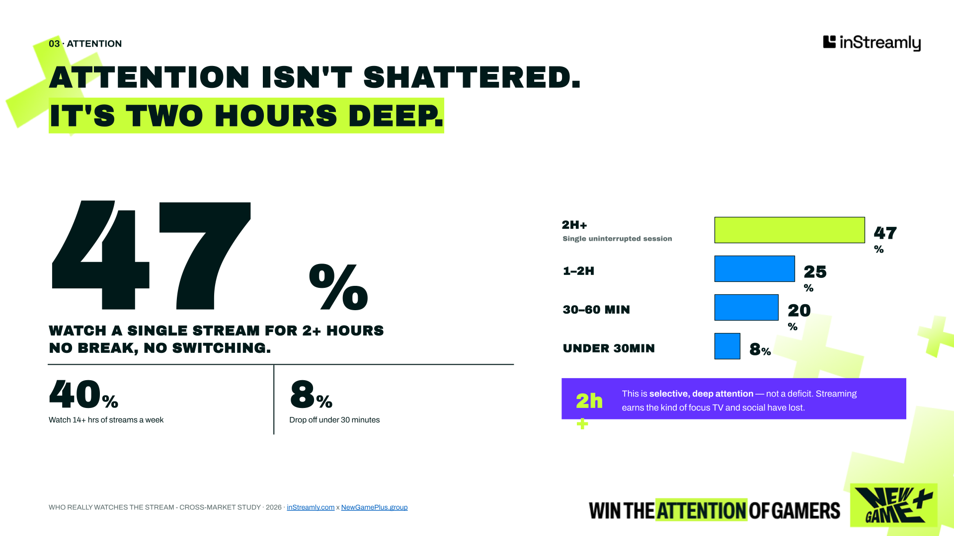 attention span of gamers