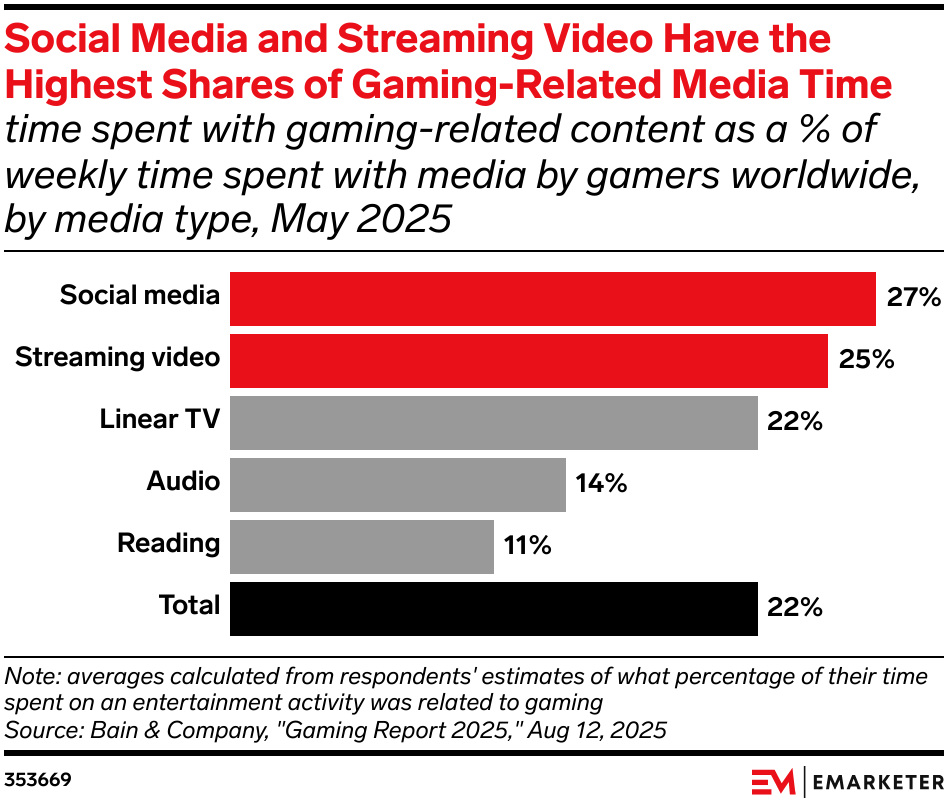 Emarketer Social media and streaming video gace the highest shares of gaming related media time