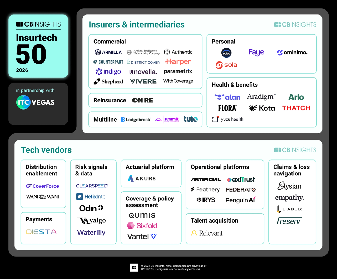 CB Insights 2026 Insurtech 50 market map, with Elysian listed under Tech vendors in Claims & loss navigation.