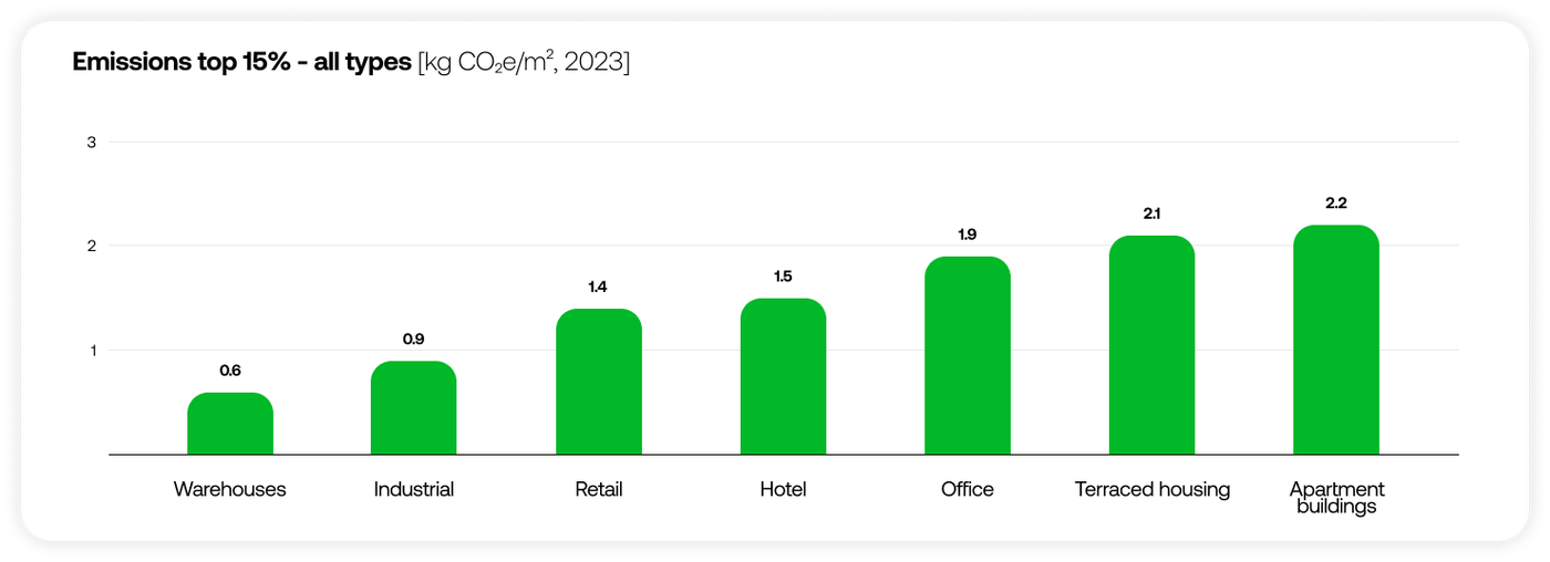 Chart showing emissions top 15%