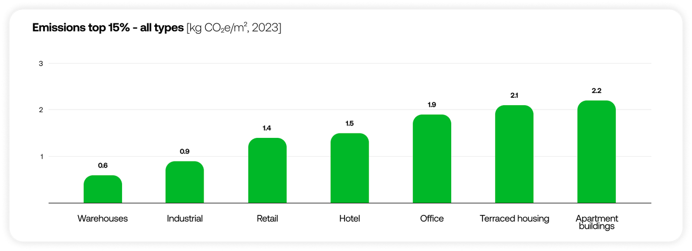 Chart showing emissions top 15%