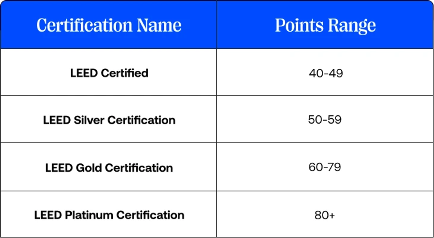 This is a table showing the LEED certification levels and names