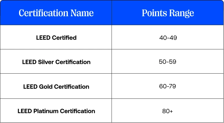 This is a table showing the LEED certification levels and names