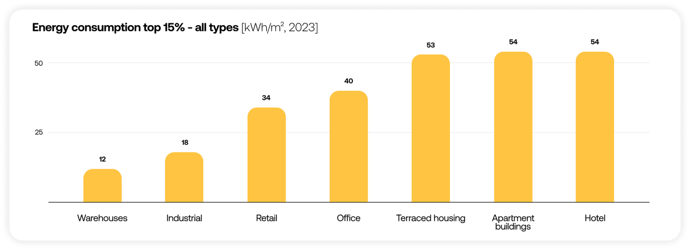 Chart showing energy consumption top 15%