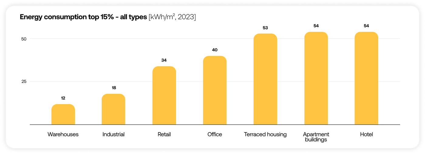 Chart showing energy consumption top 15%