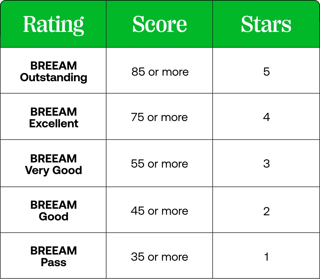 A table showing the BREEAM ratings and their corresponding scores and stars
