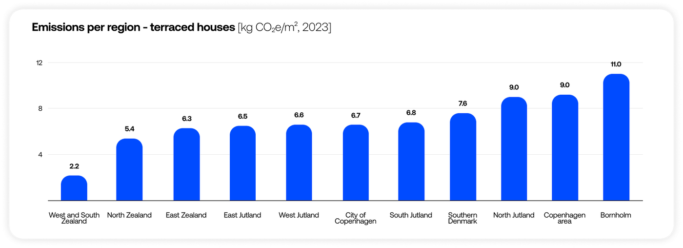 Chart showing emissions per region for terraced housing