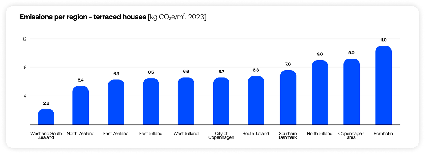 Chart showing emissions per region for terraced housing