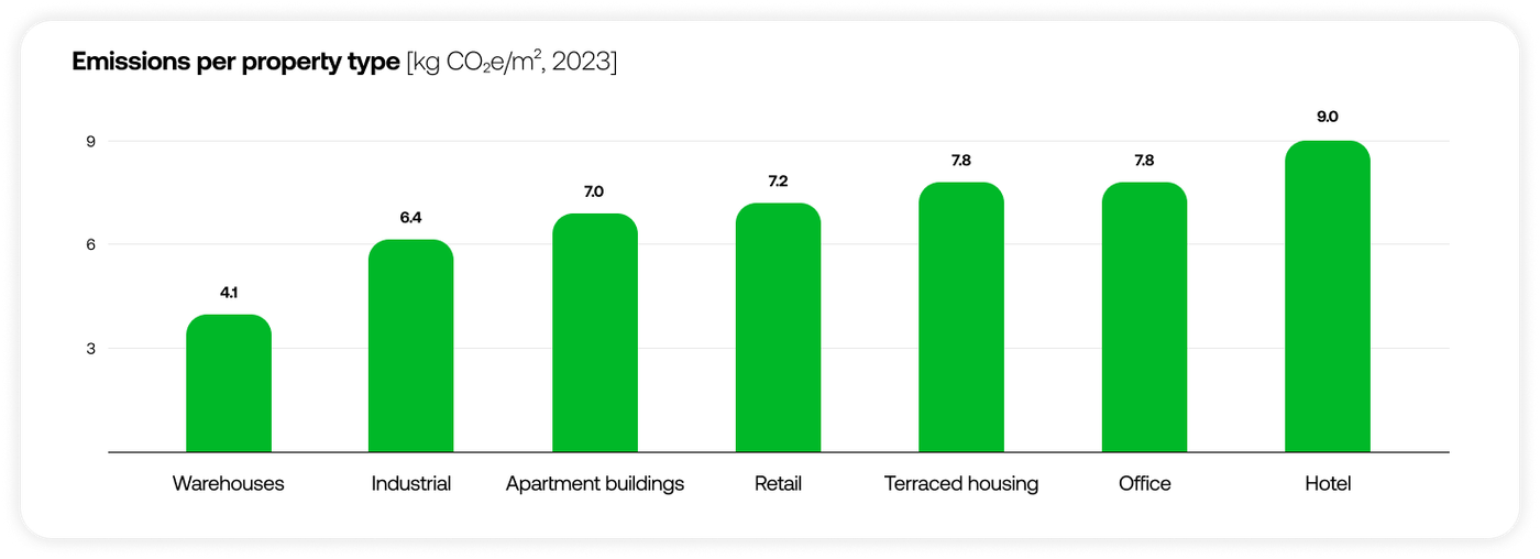 Chart showing emissions per property type