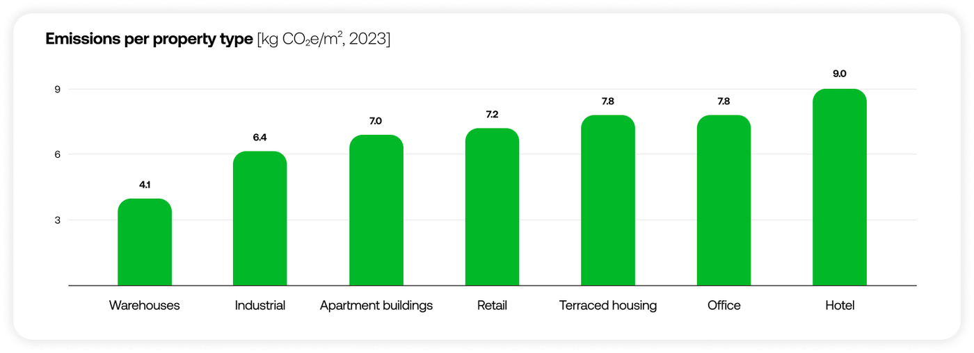 Chart showing emissions per property type