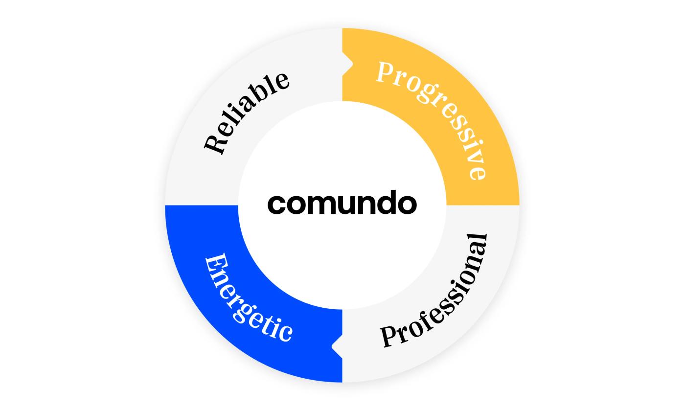 comundo's core traits; reliable, progressive, professional and energetic