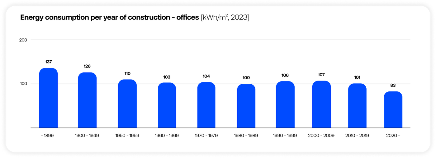 Chart showing energy consumption per year of constructions for offices