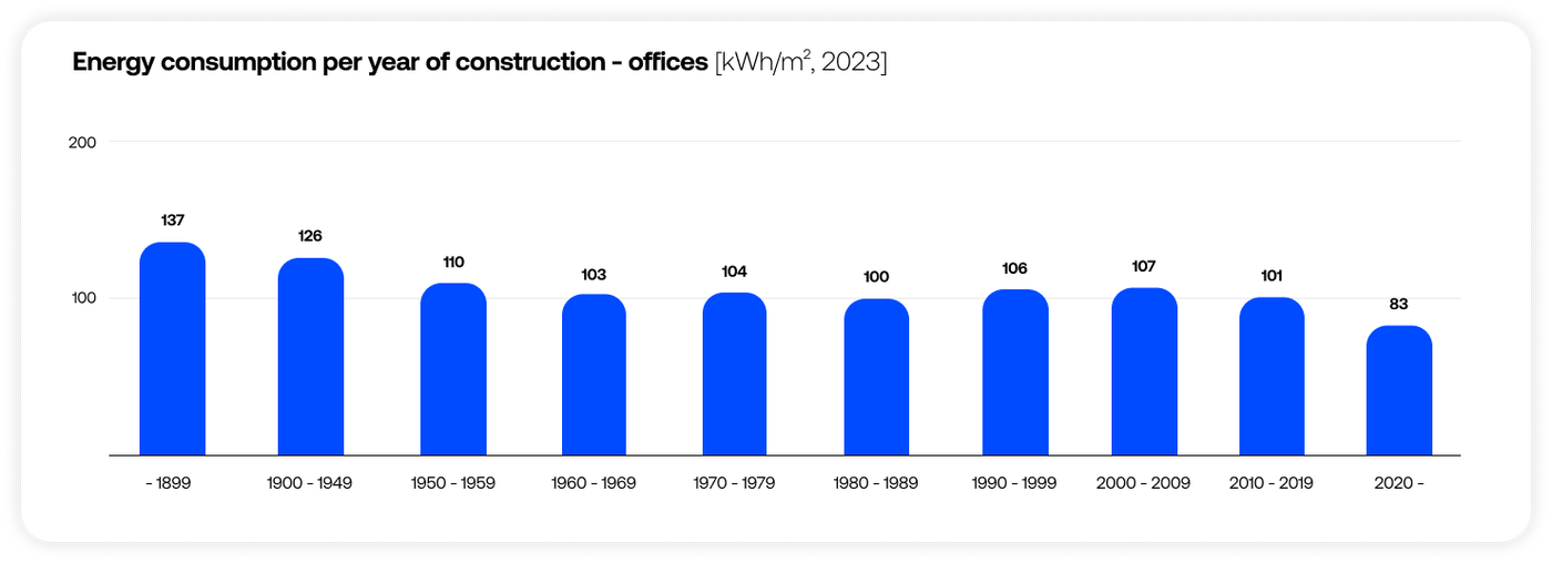 Chart showing energy consumption per year of constructions for offices