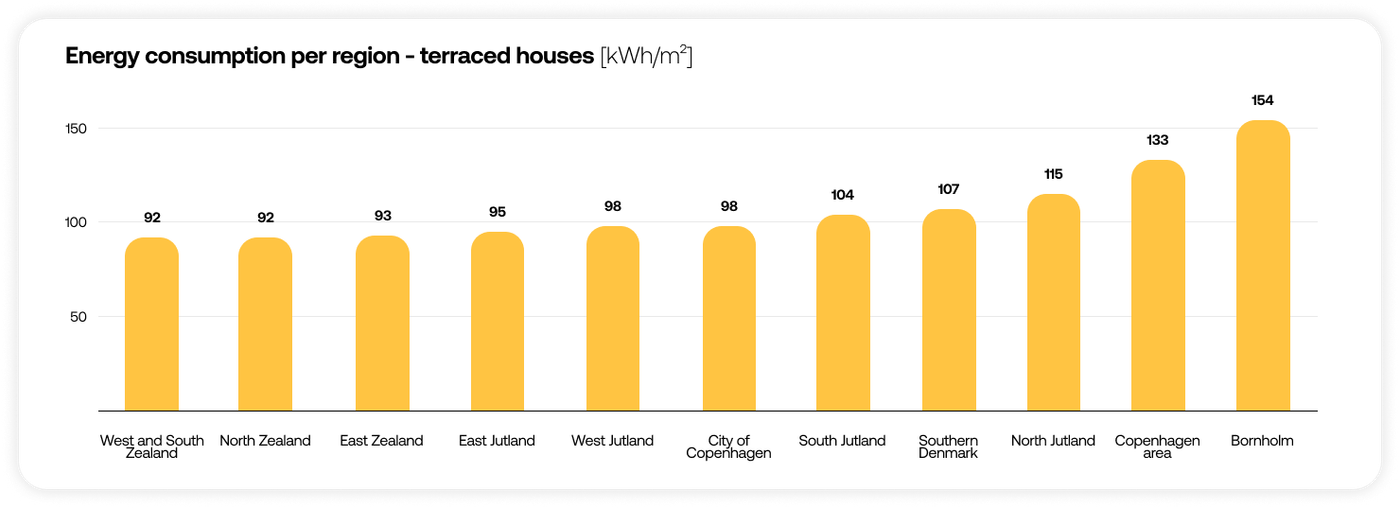 Chart showing energy consumption per region for terraced housing
