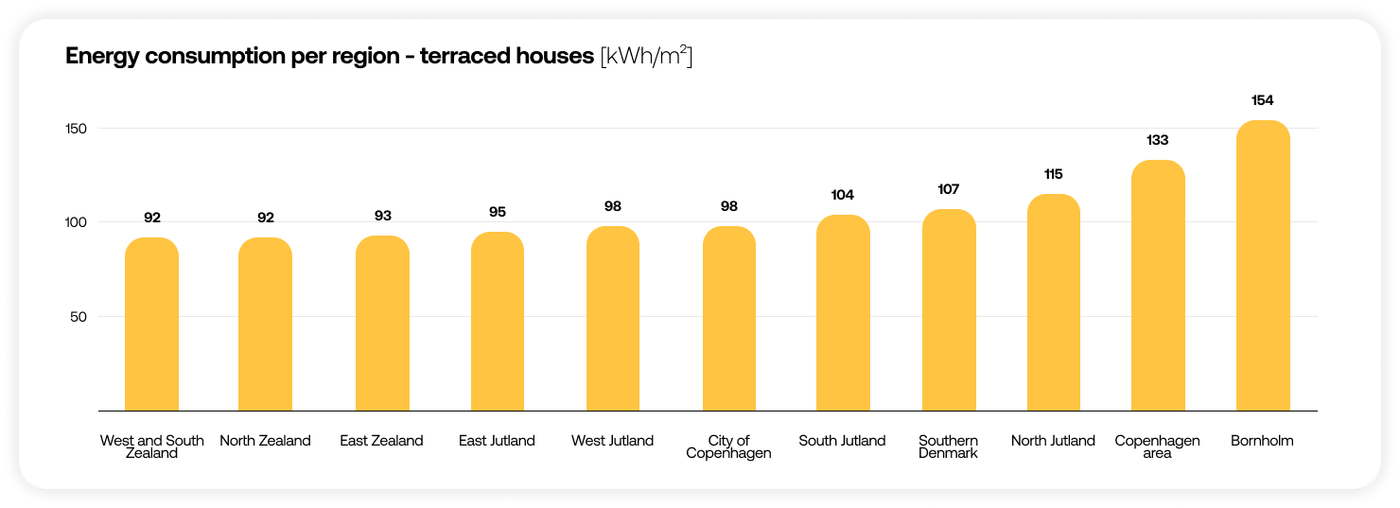 Chart showing energy consumption per region for terraced housing