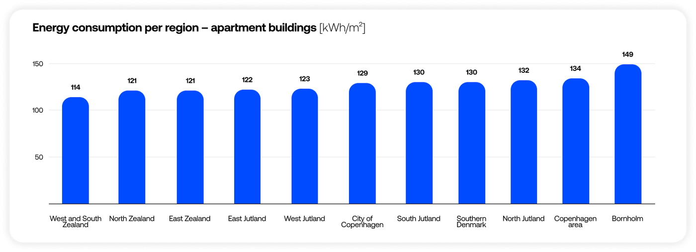Chart showing energy consumption per region for apartment buildings