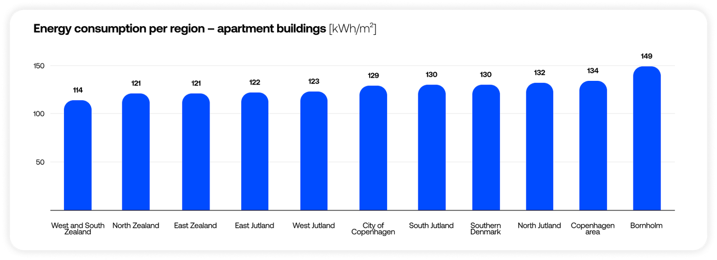 Chart showing energy consumption per region for apartment buildings