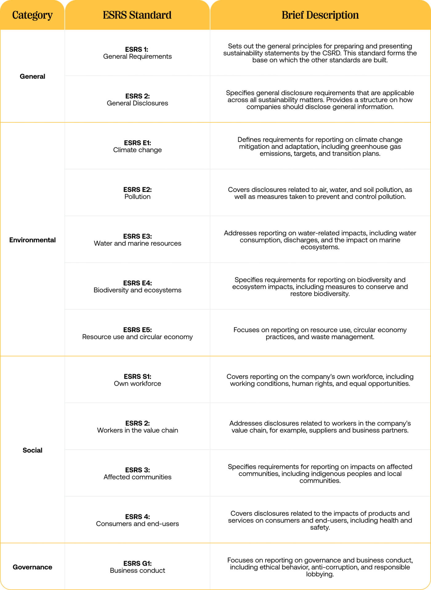 A table of ESRS standards 