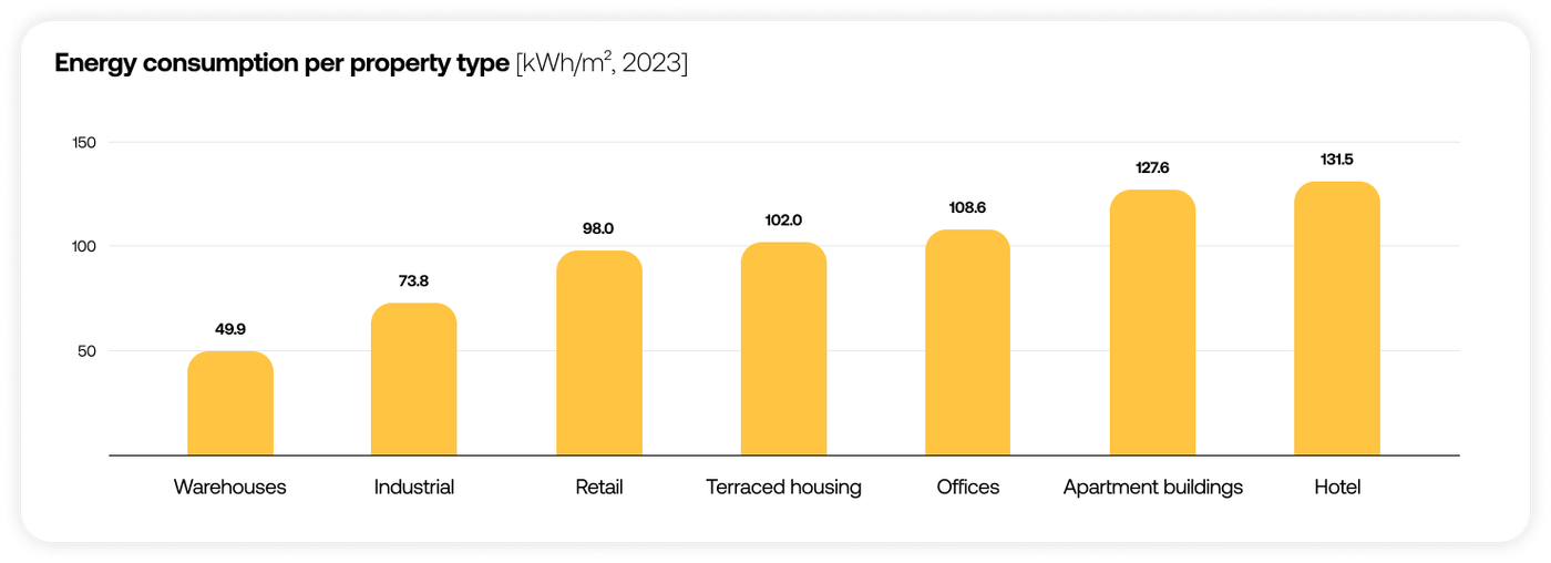 Chart showing energy consumption per property type