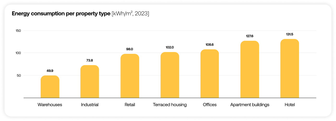 Chart showing energy consumption per property type