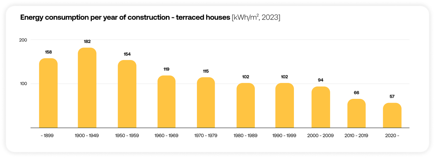 Chart showing energy consumption per year of construction
