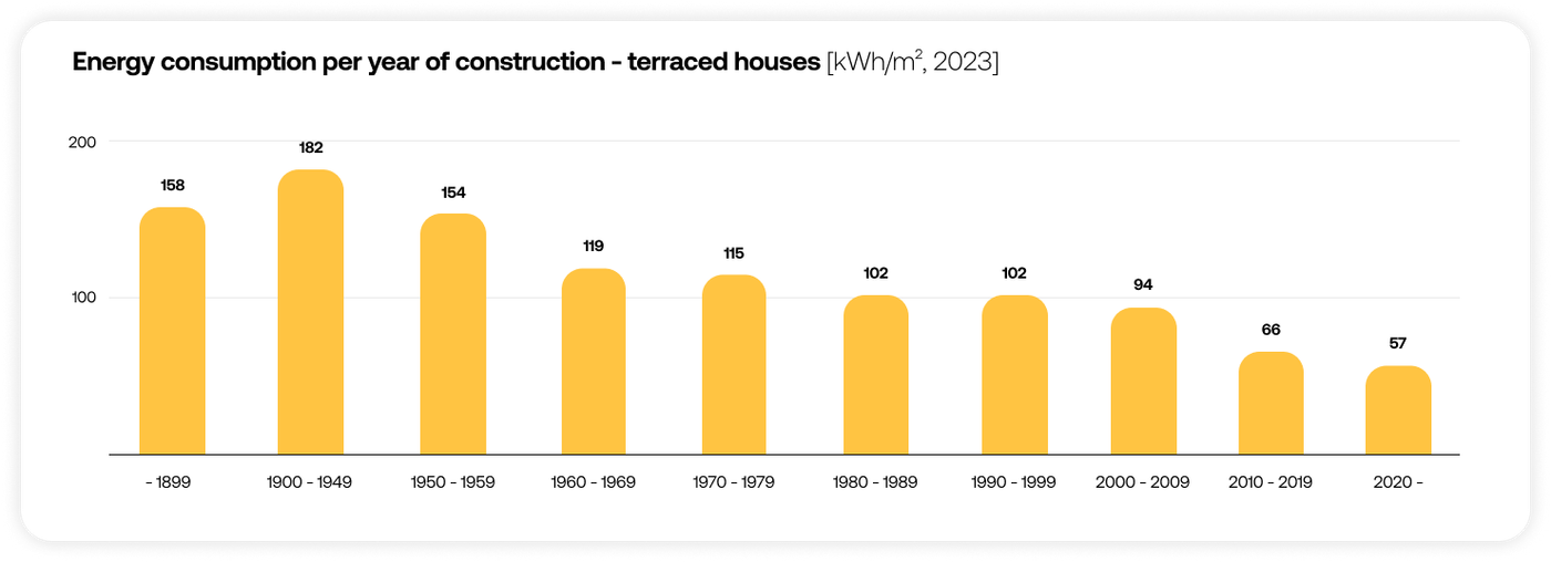 Chart showing energy consumption per year of construction