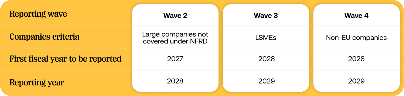A table showing the new CSRD reporting timeline