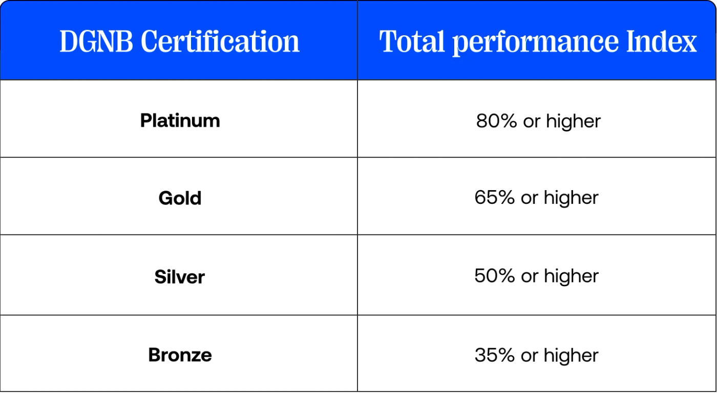 A table disclosing the DGNB certification rating system. 