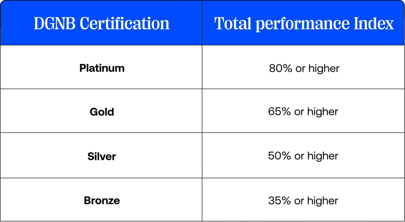 A table disclosing the DGNB certification rating system.