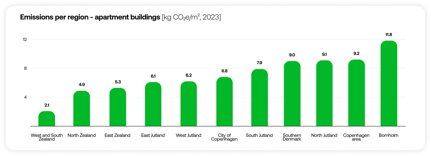 Chart showing emissions per region for apartment buildings