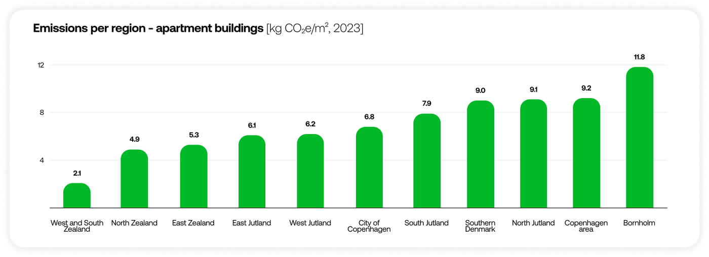 Chart showing emissions per region for apartment buildings