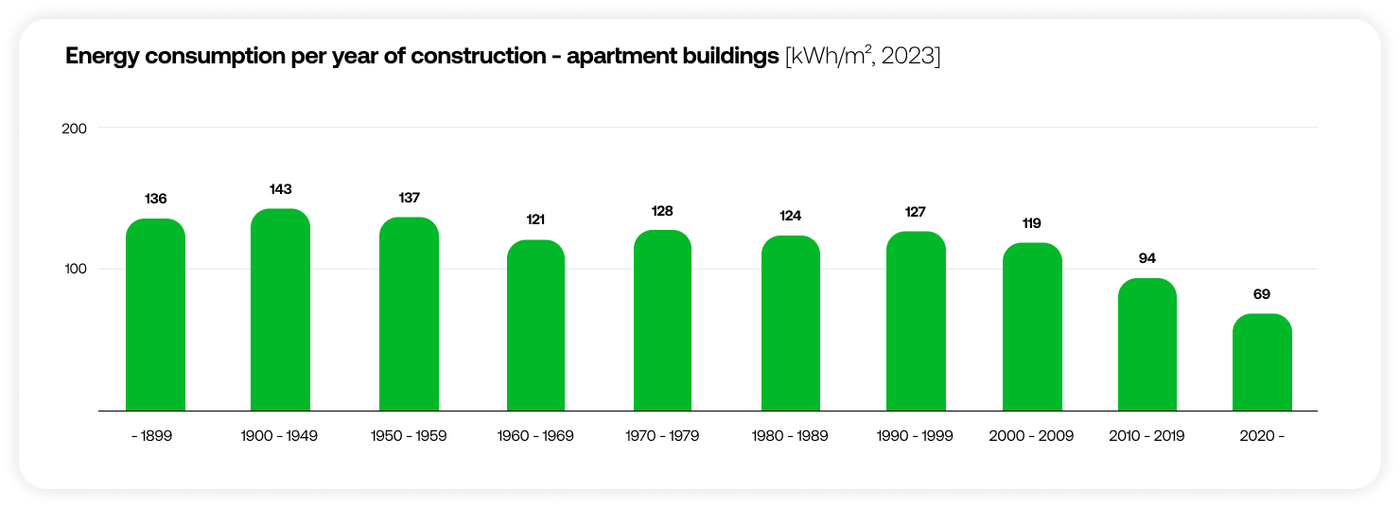 Chart showing energy consumption per year of construction for apartment buildings