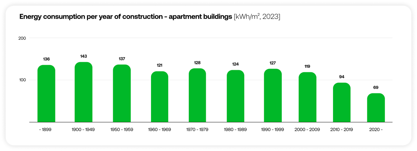 Chart showing energy consumption per year of construction for apartment buildings
