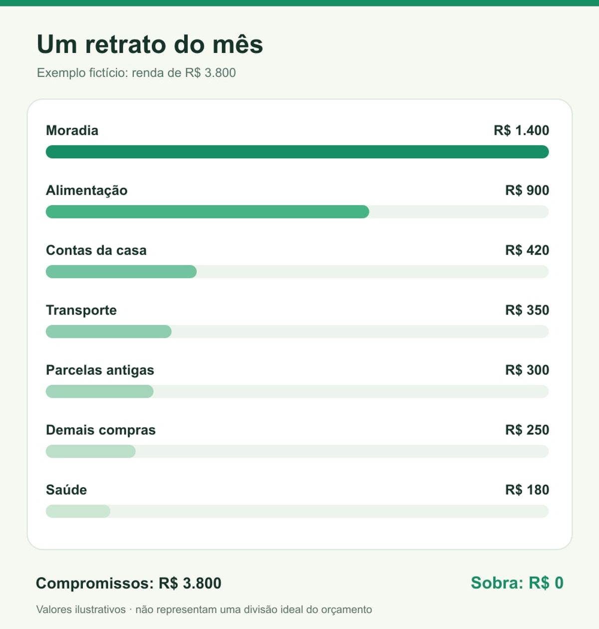 Gráfico ilustrativo do orçamento fictício: moradia R$ 1.400, alimentação R$ 900, contas R$ 420, transporte R$ 350, parcelas R$ 300, demais compras R$ 250 e saúde R$ 180; total R$ 3.800.