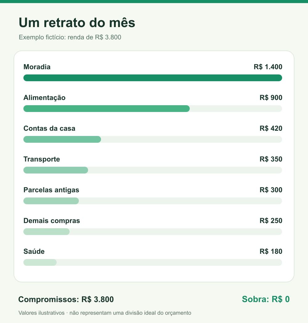 Gráfico ilustrativo do orçamento fictício: moradia R$ 1.400, alimentação R$ 900, contas R$ 420, transporte R$ 350, parcelas R$ 300, demais compras R$ 250 e saúde R$ 180; total R$ 3.800.