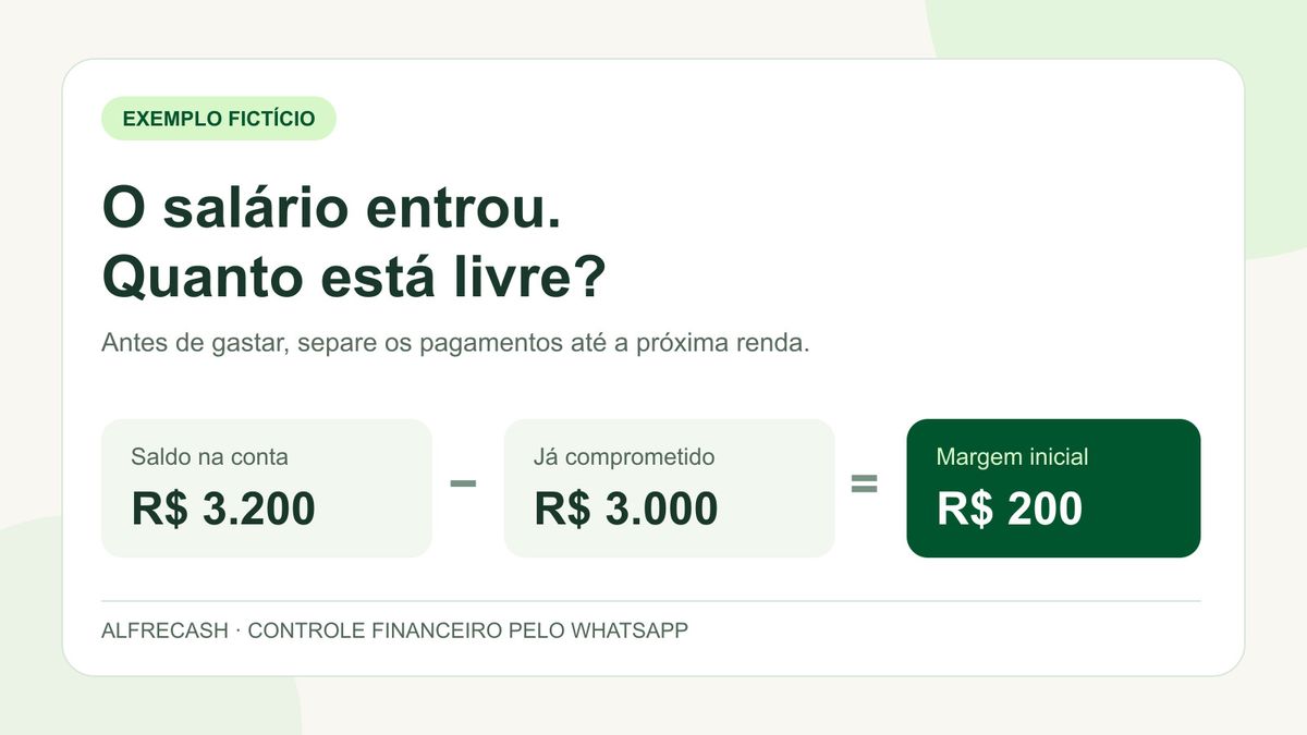 Ilustração de saldo de R$ 3.200, compromissos de R$ 3.000 e margem inicial de R$ 200 até o próximo pagamento.