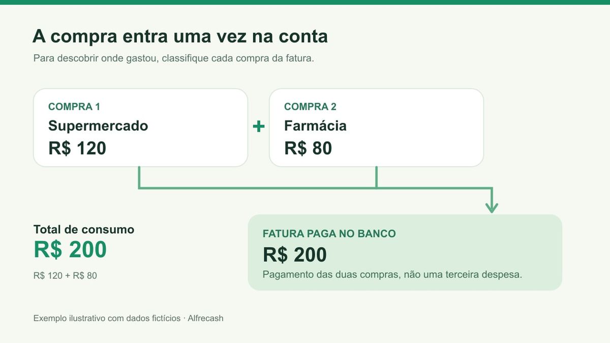 Diagrama ilustrativo: R$ 120 de supermercado mais R$ 80 de farmácia formam uma fatura de R$ 200; pagar a fatura não cria um novo gasto de R$ 200.