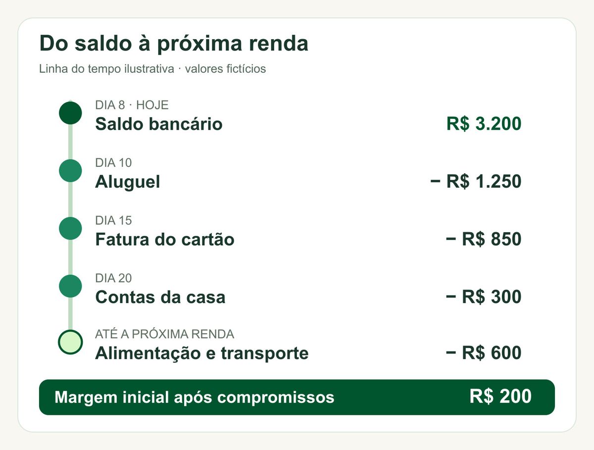Linha do tempo fictícia: no dia 8 há R$ 3.200 na conta; aluguel de R$ 1.250 vence no dia 10, fatura de R$ 850 no dia 15 e contas da casa de R$ 300 no dia 20. Outros R$ 600 são reservados para alimentação e transporte, restando R$ 200 de margem inicial.