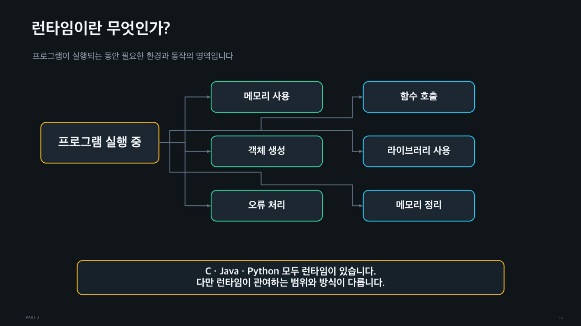 객체의 역할과 책임, 그리고 코드는 어떻게 실행되는가 - 슬라이드 15