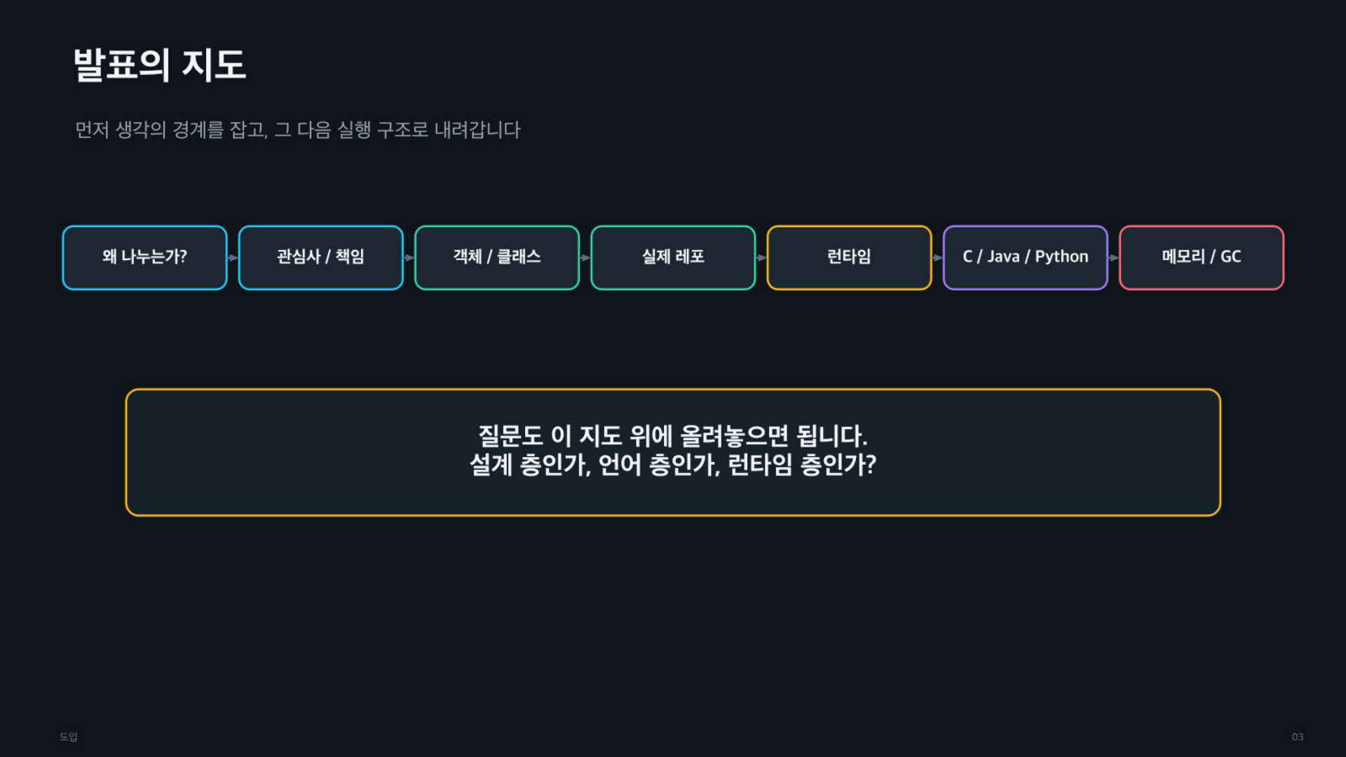 객체의 역할과 책임, 그리고 코드는 어떻게 실행되는가 - 슬라이드 03