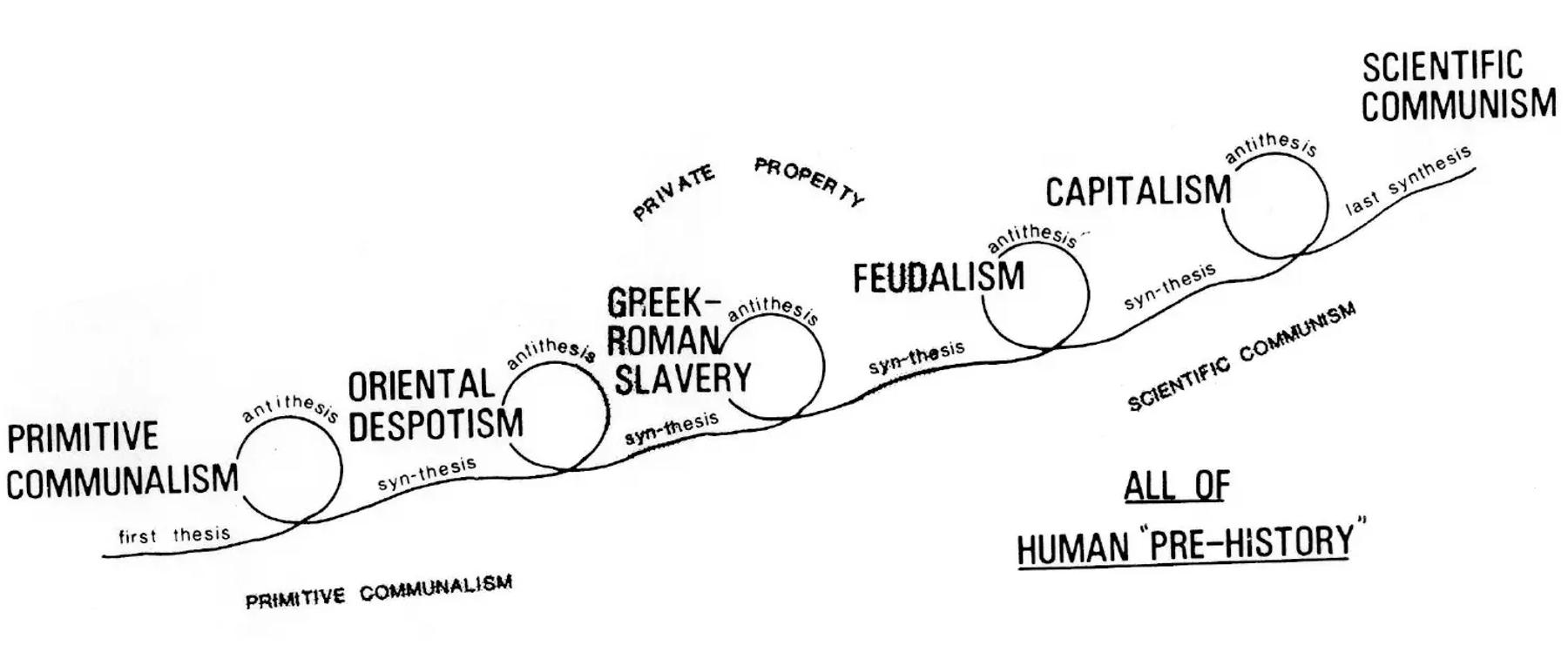 Illustrating Marx's concept of the dialectical process