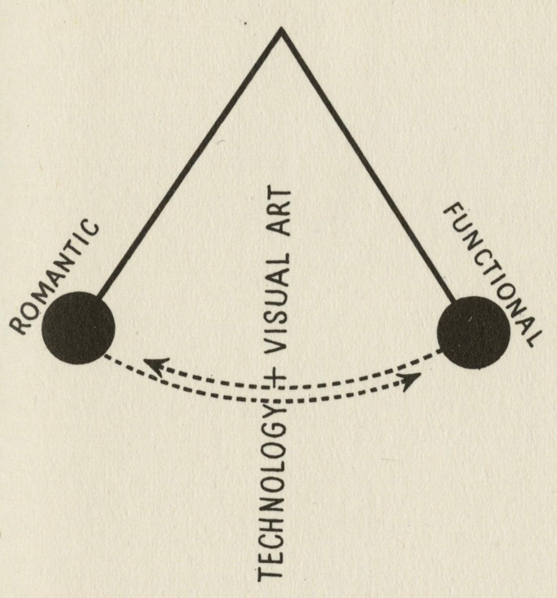 Pendulum of creative attitudes. Hebert Bayer, 1951