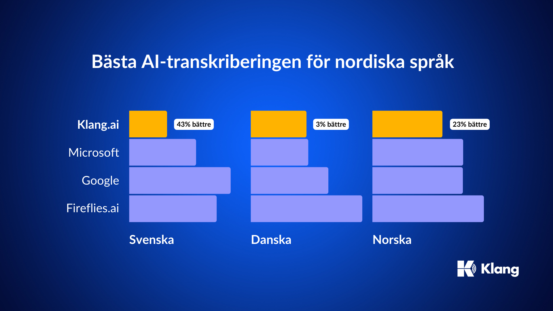 Bästa AI-transkriberingen för nordiska språk