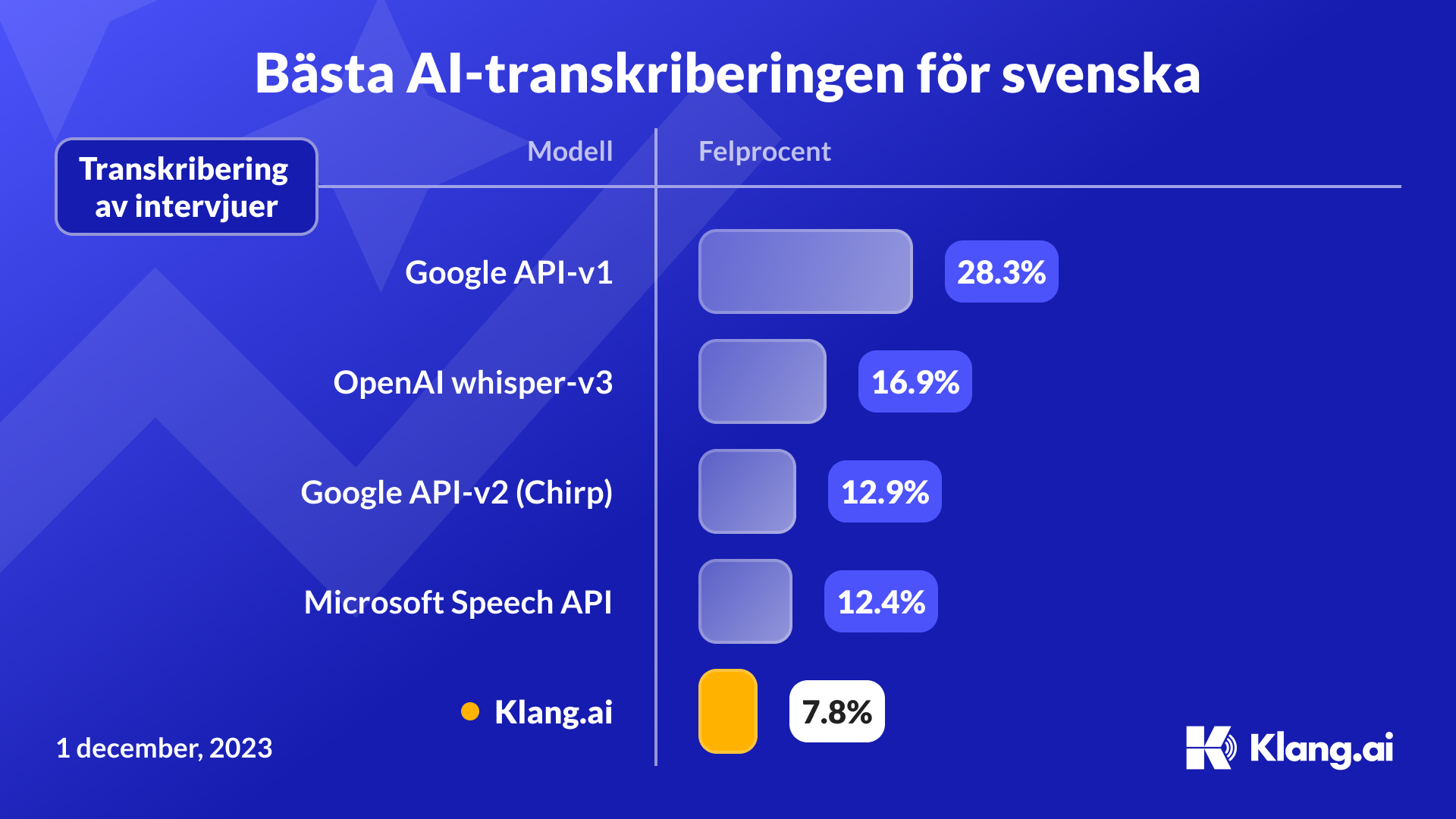 Jämförelse av transkriberingstjänster för svenska