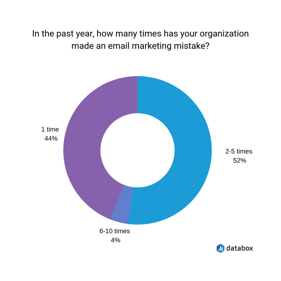 email mistakes organizations make email mistakes organizations make