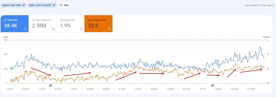Observe ranking increases & decreases