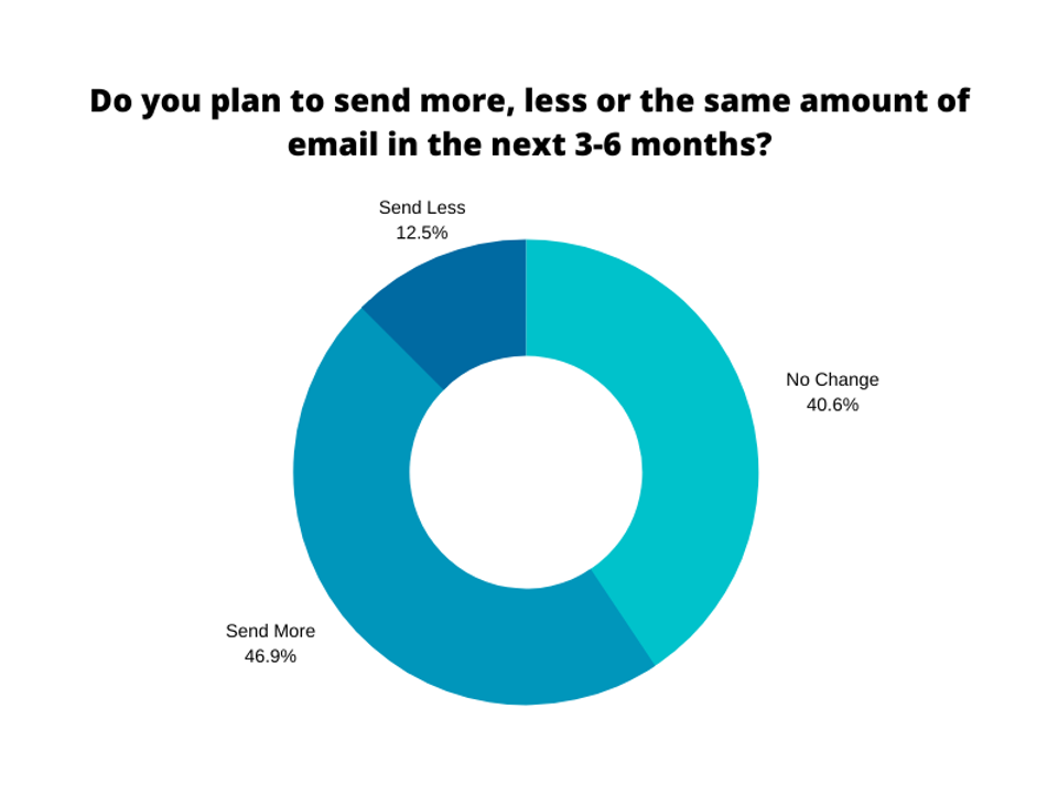 50% more invest in email marketing