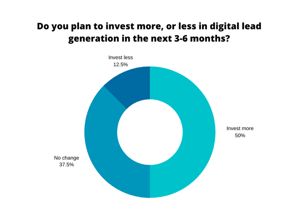 50% more invest in email marketing