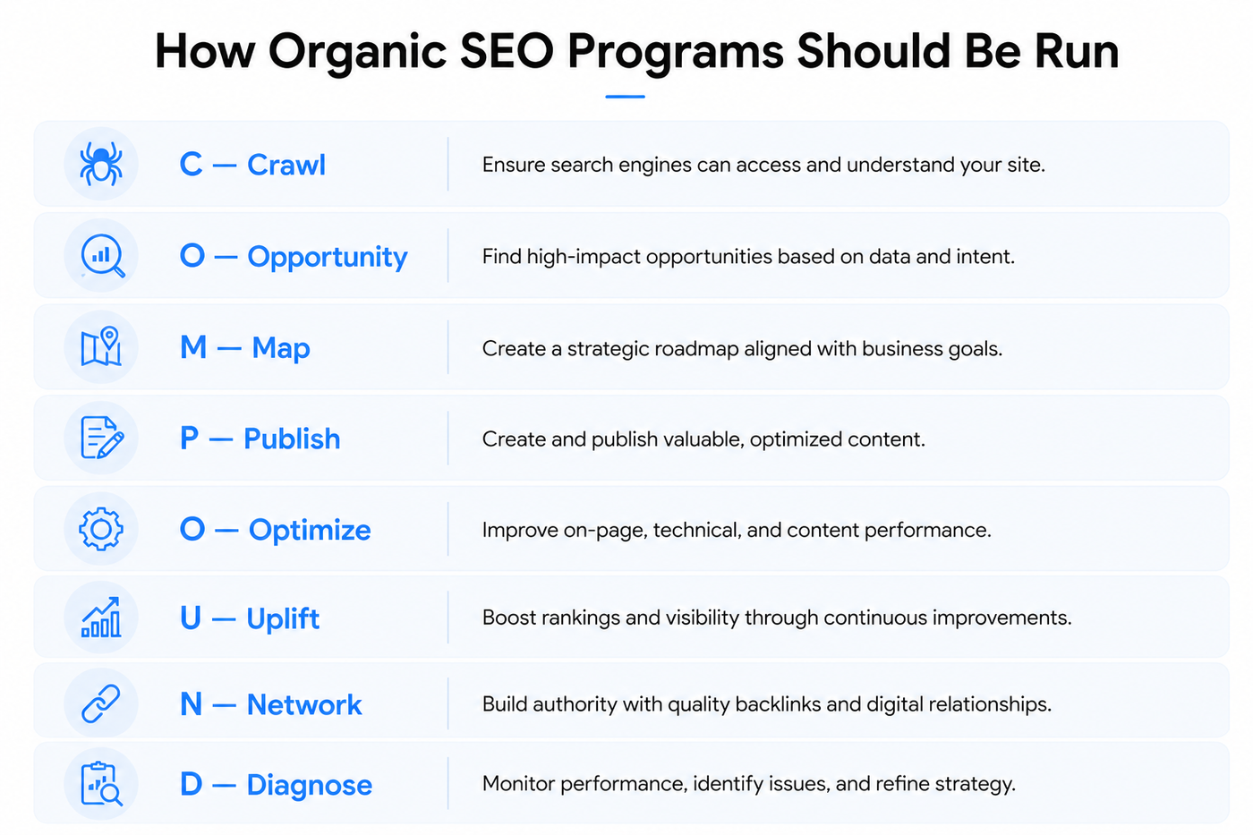 How Organic SEO Programs Should Be Run